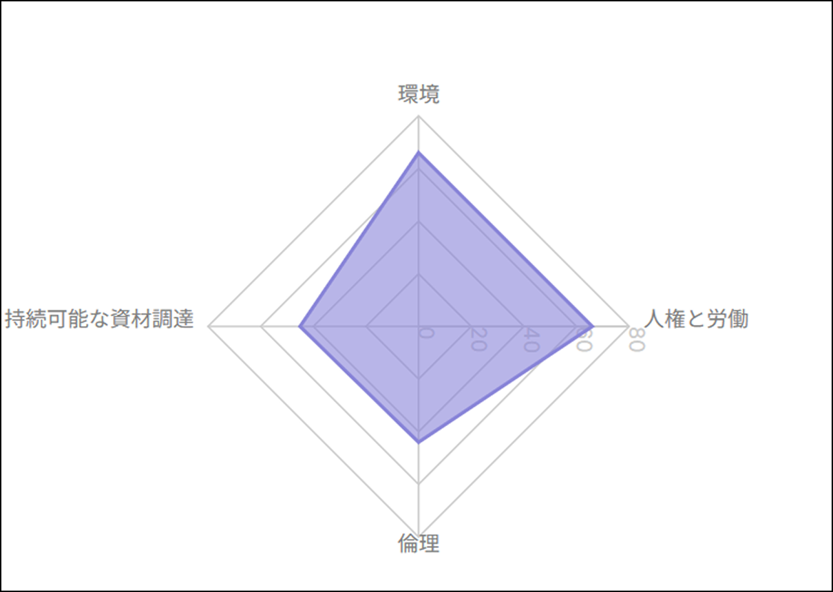 レーダーチャート